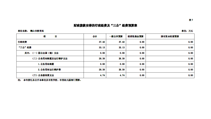 2020年鶴山市教育局財政撥款安排的行政經費及“三公”經費預算表_副本.png