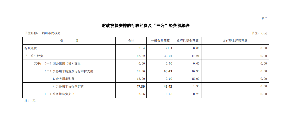 鶴山市民政局2020年財政撥款安排“三公”經費預算表.png