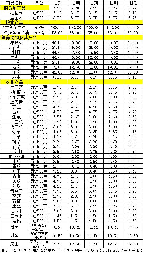 百姓菜籃子價格動態(tài)（3.23-3.27）.jpg
