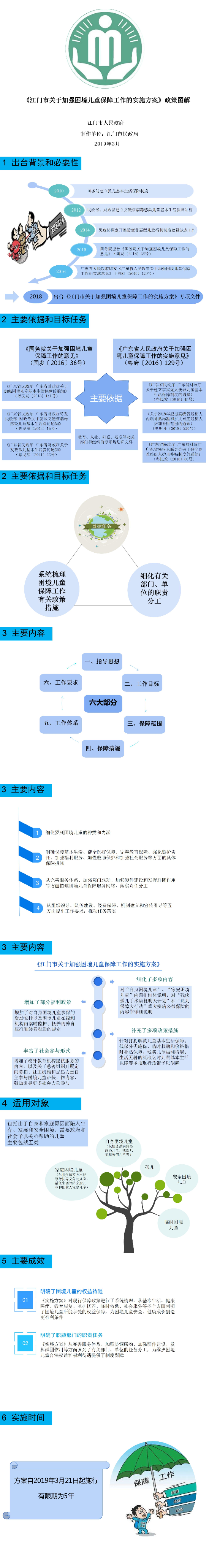 《江門市關(guān)于加強(qiáng)困境兒童保障工作的實(shí)施方案》圖解（江府〔2019〕5號(hào)）.jpg