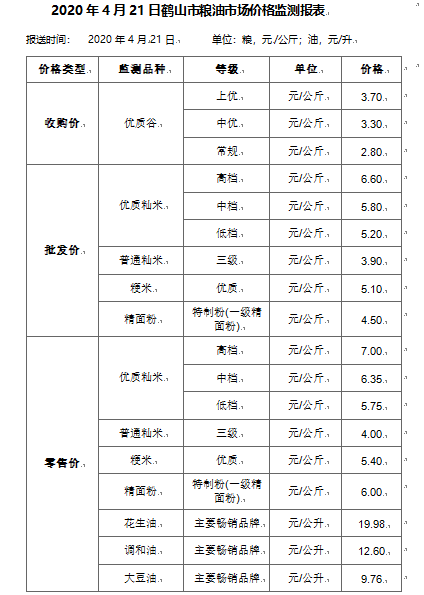 2020年鶴山市3月份糧油市場(chǎng)分析報(bào)告.png