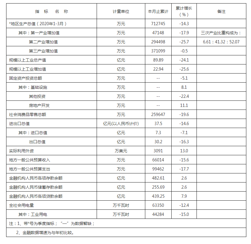 鶴山市2020年1-3月主要經(jīng)濟(jì)指標(biāo).png