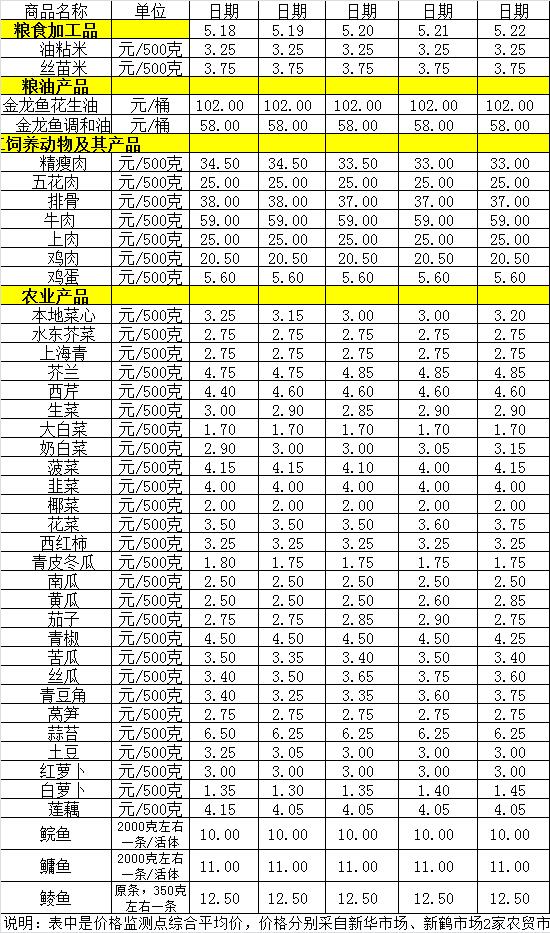 百姓菜籃子價格動態(tài)（5.18-5.22）.jpg