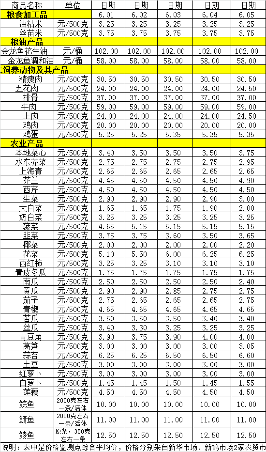 百姓菜籃子價格動態(tài)（6.1-6.5）.png