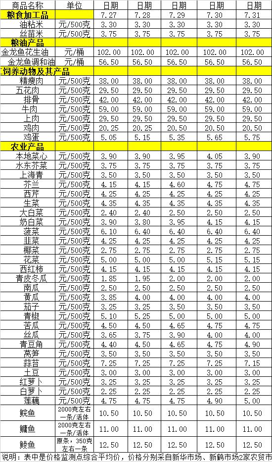 百姓菜籃子價(jià)格動(dòng)態(tài)（7.27-7.31）.jpg