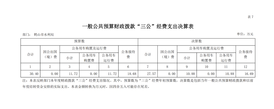 已處理16040332774052019年鶴山市水利局部門決算一般公共預(yù)算財(cái)政撥款“三公”經(jīng)費(fèi)支出決算表.jpg