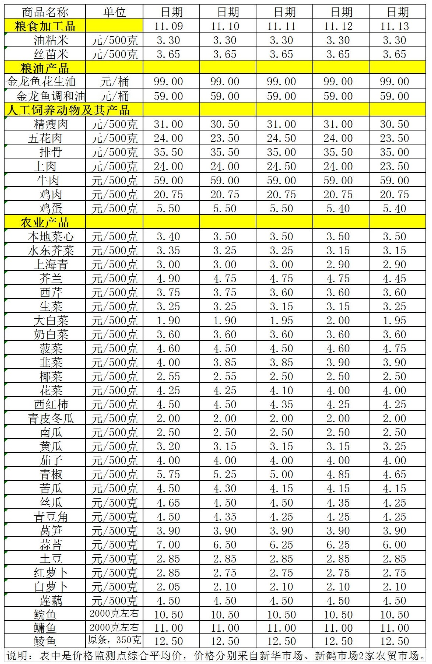 百姓菜籃子價(jià)格動(dòng)態(tài)（11.09-11.13）.jpg