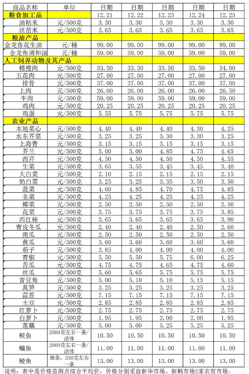 百姓菜籃子價格動態(tài)（12.21-12.25）.jpg