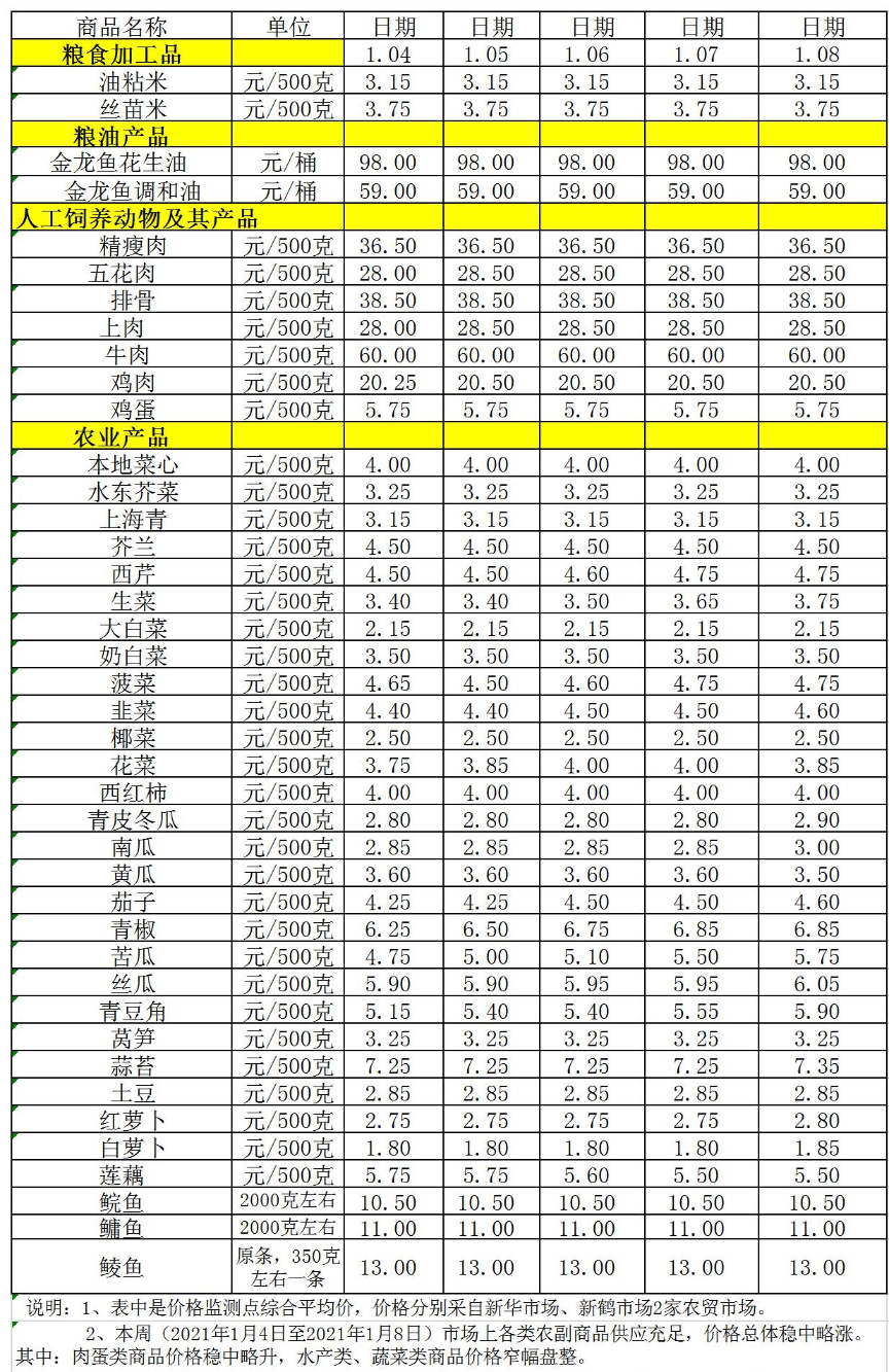 百姓菜籃子價(jià)格動(dòng)態(tài)（1.04-1.08）.jpg