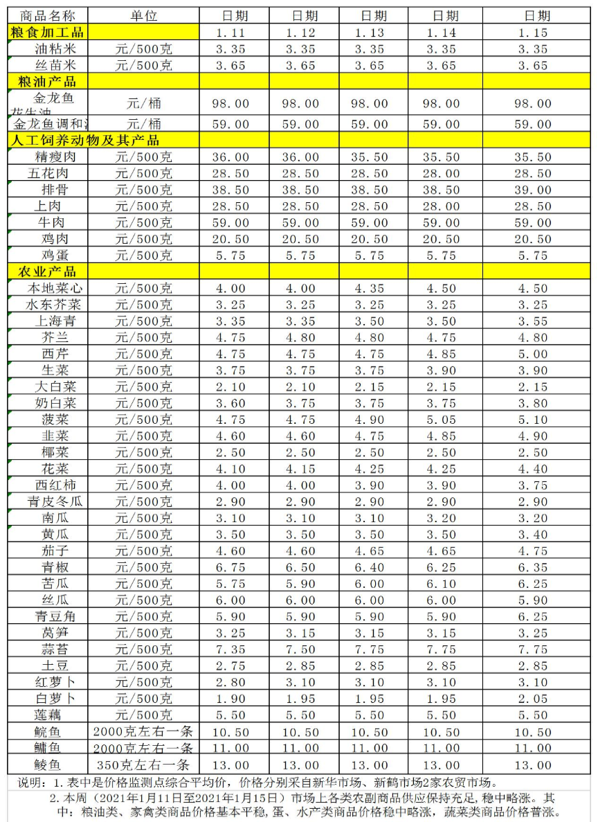 百姓菜籃子價格動態(tài)(1.11-1.15).jpg