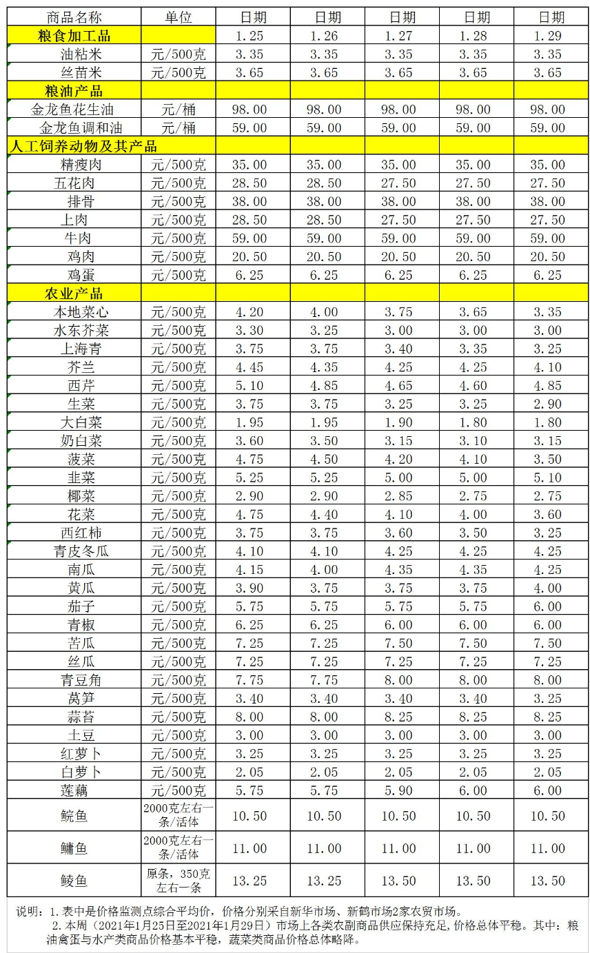百姓菜籃子價(jià)格動(dòng)態(tài)（1.25-1.29）.jpg