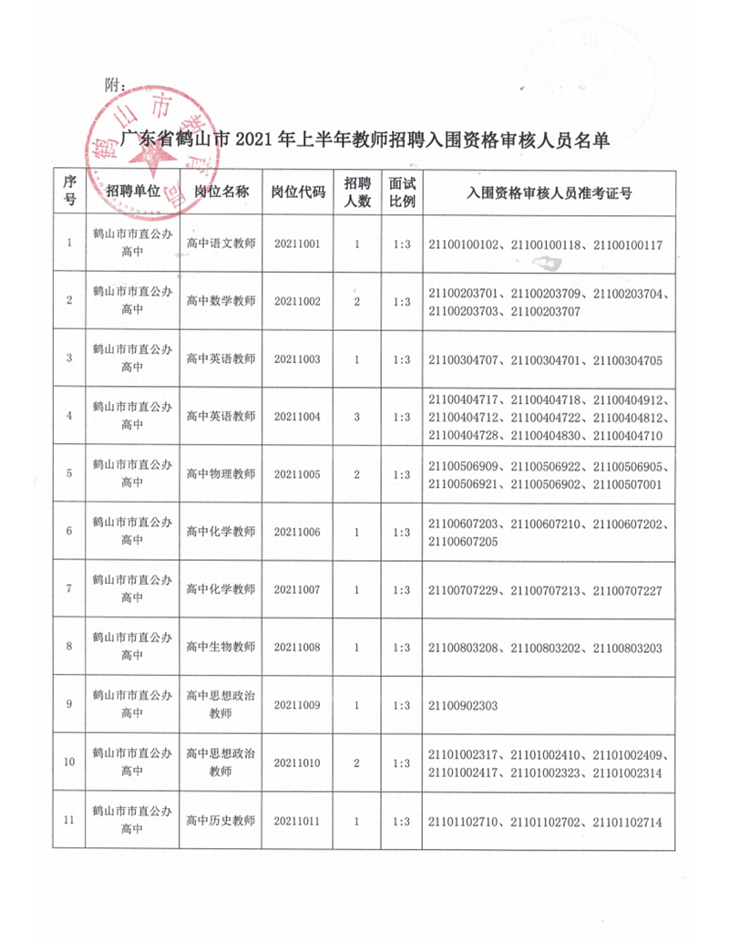 廣東省鶴山市2021年上半年教師招聘入圍資格審核人員名單及有關(guān)事項(xiàng)公告_03.png