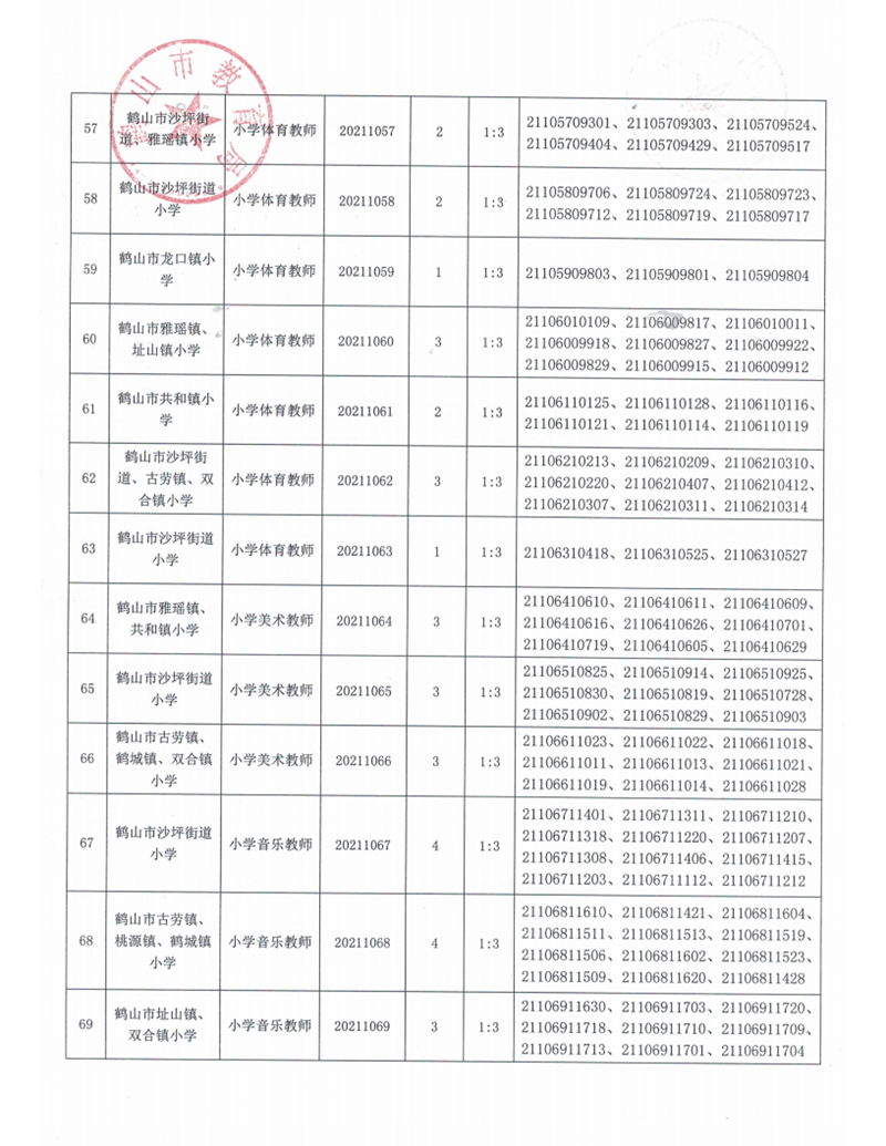 廣東省鶴山市2021年上半年教師招聘入圍資格審核人員名單及有關(guān)事項(xiàng)公告_08.png