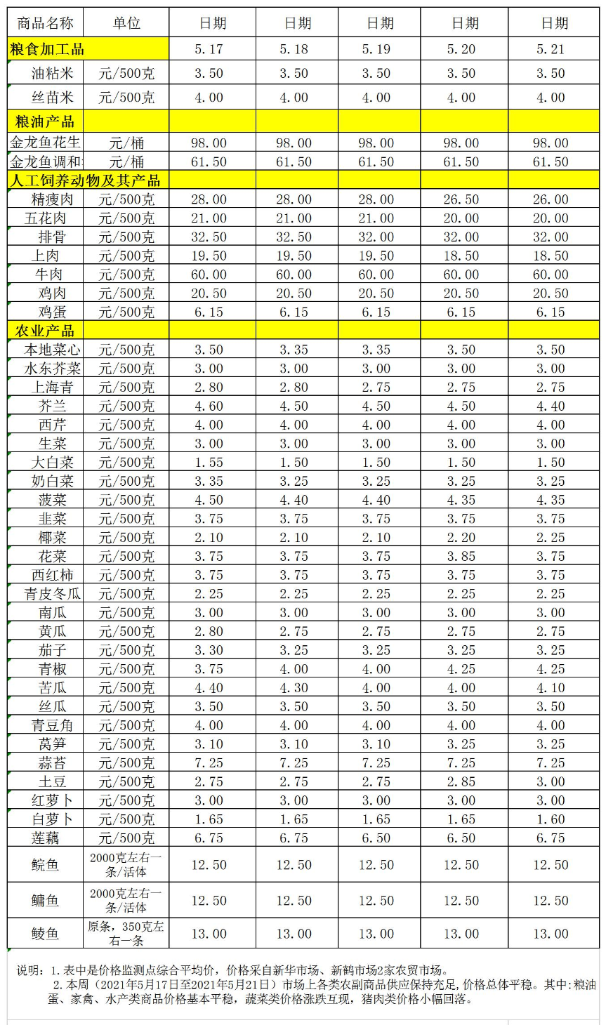 百姓菜籃子價(jià)格動(dòng)態(tài)(05.17-05.21).jpg