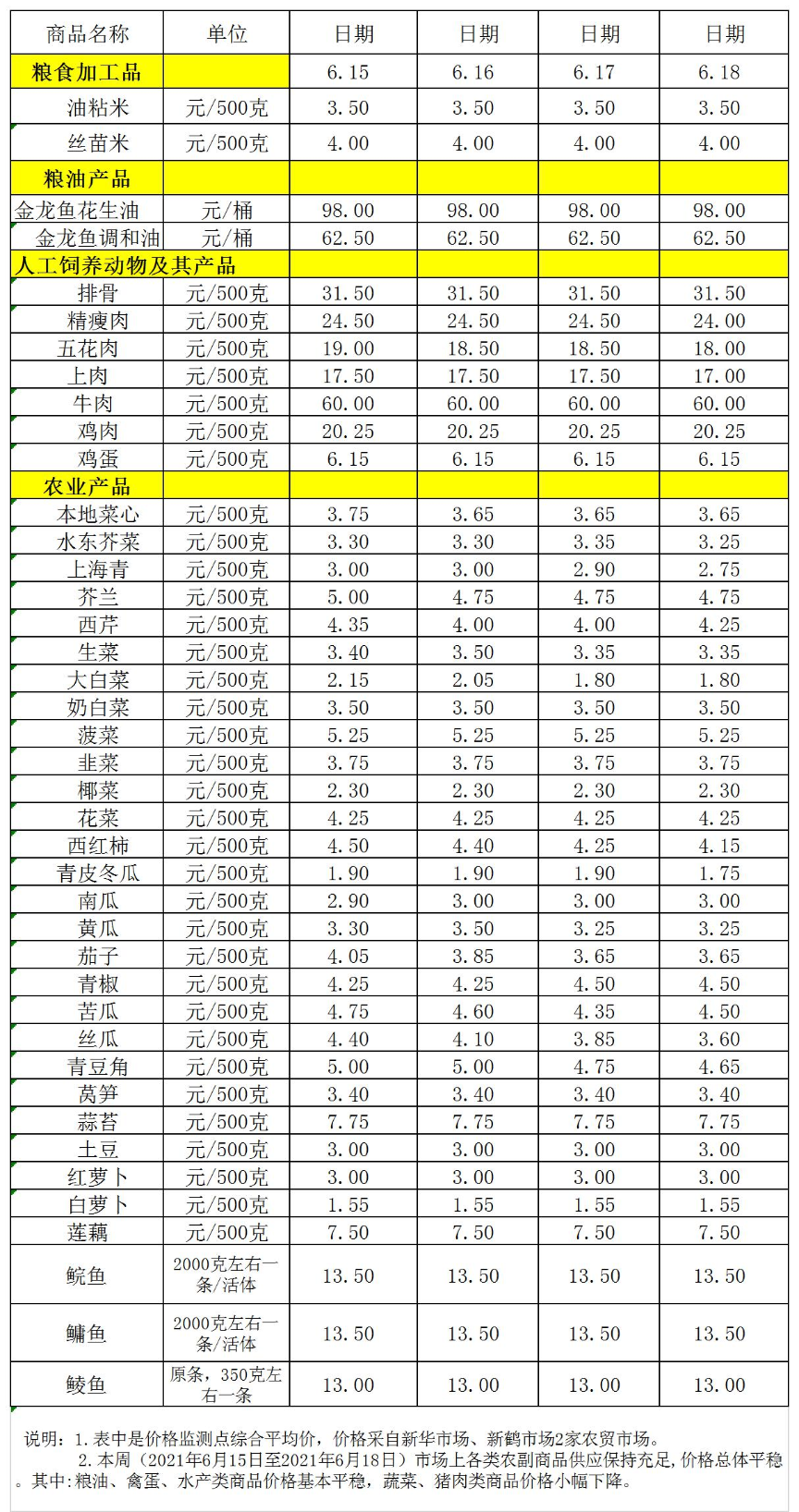 百姓菜籃子價格動態(tài)(06.15-06.18).jpg