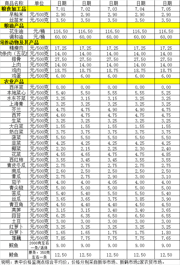 百姓菜籃子價(jià)格動態(tài)（7.1-7.5）.png