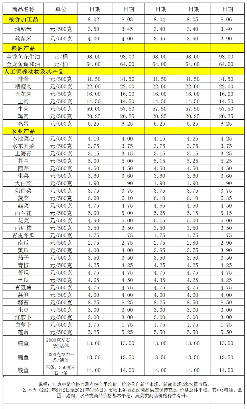 百姓菜籃子價(jià)格動(dòng)態(tài)(2021.08.2-08.06).jpg
