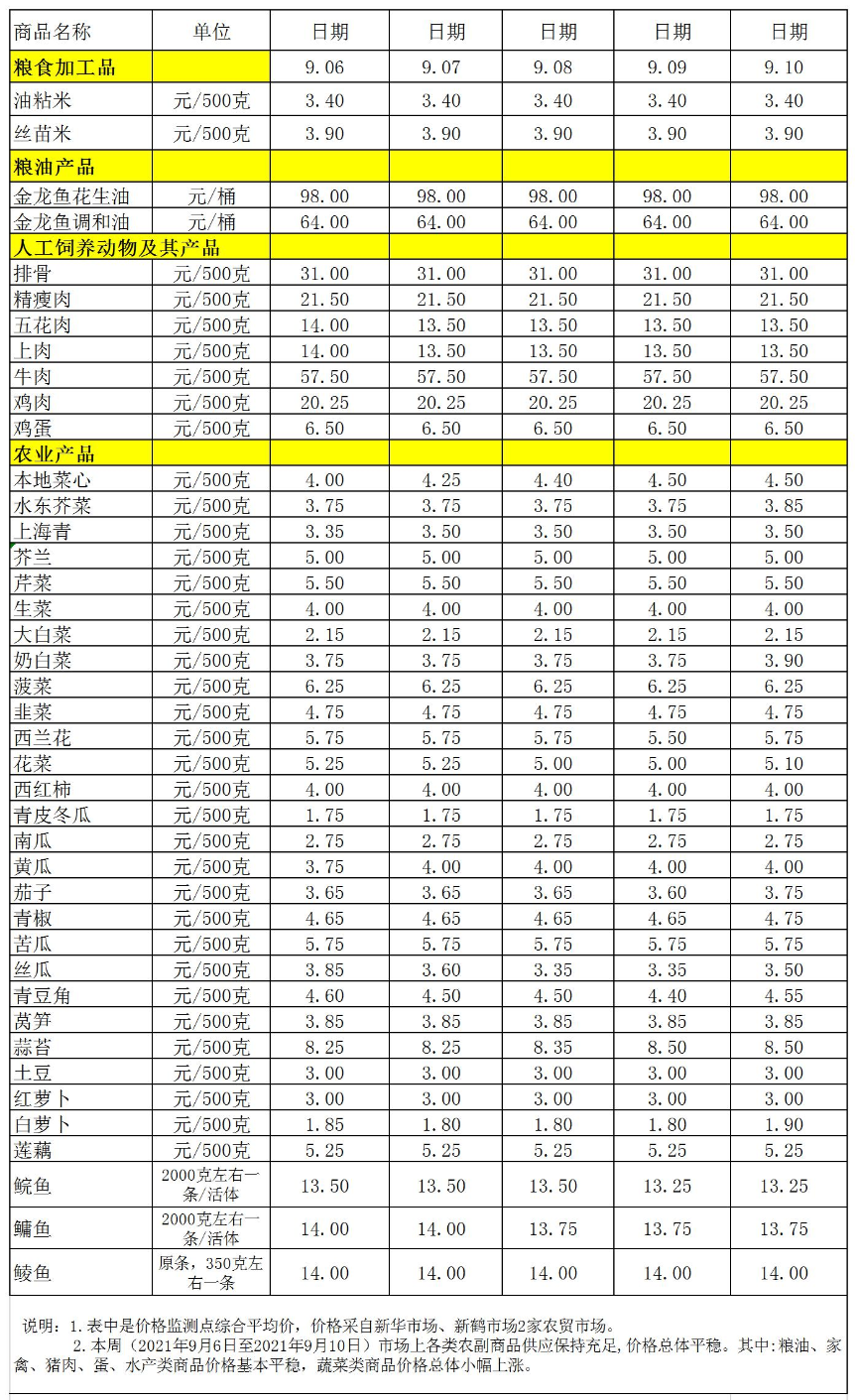 百姓菜籃子價(jià)格動(dòng)態(tài)(2021.09.06-09.10).jpg