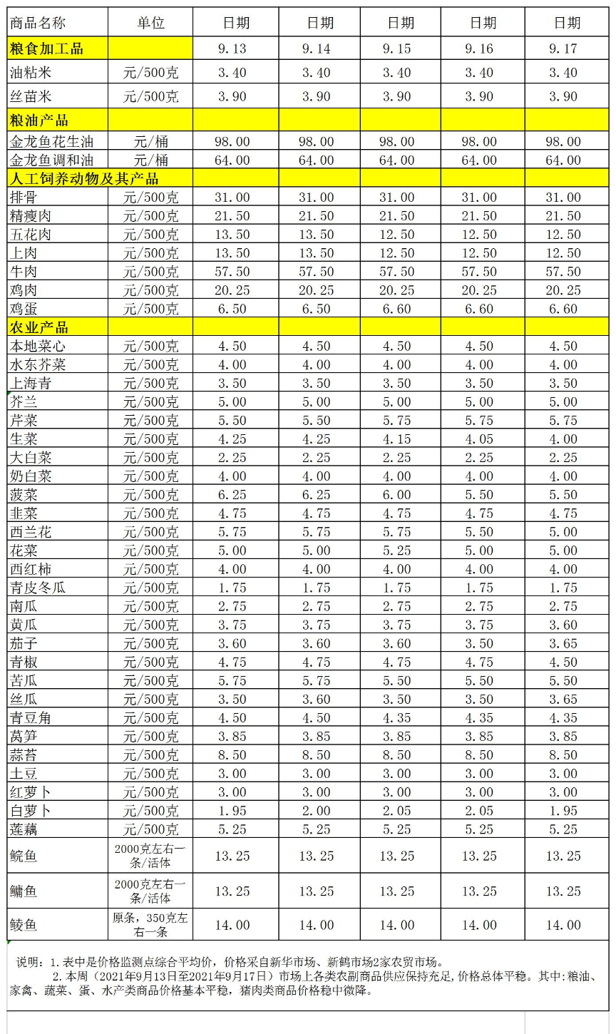 百姓菜籃子價(jià)格動態(tài)(2021.09.13-09.17).jpg