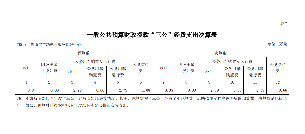 鶴山市勞動就業(yè)服務(wù)管理中心2020年一般公共預(yù)算財政撥款“三公”經(jīng)費支出決算表.png