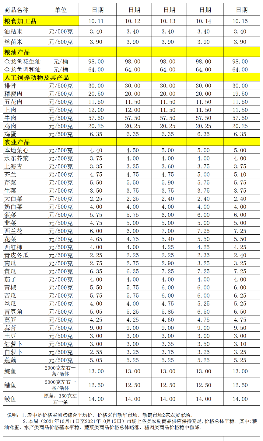 百姓菜籃子價格動態(tài)(2021.10.11-10.15).png