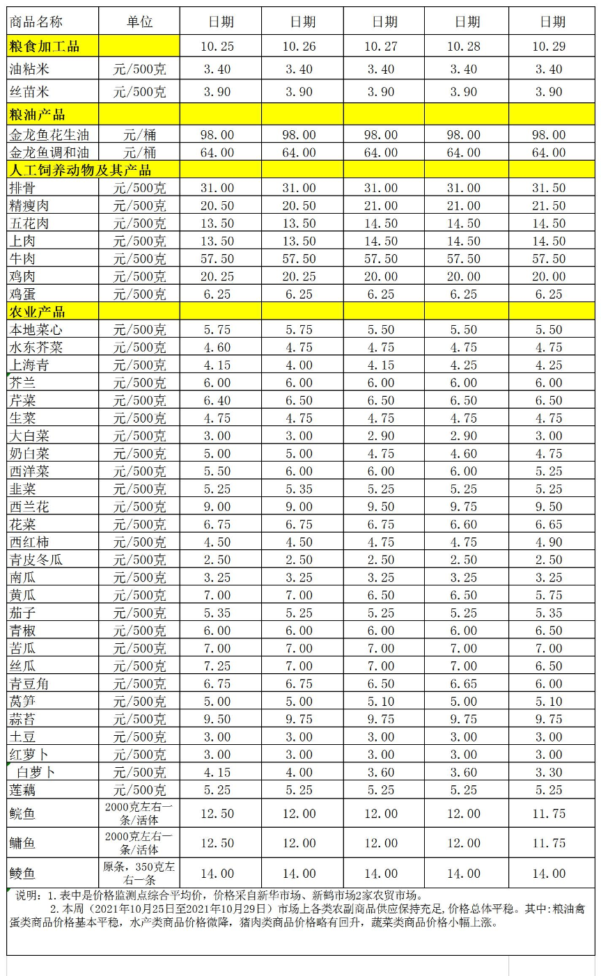 百姓菜籃子價(jià)格動(dòng)態(tài)(2021.10.25-10.29).jpg