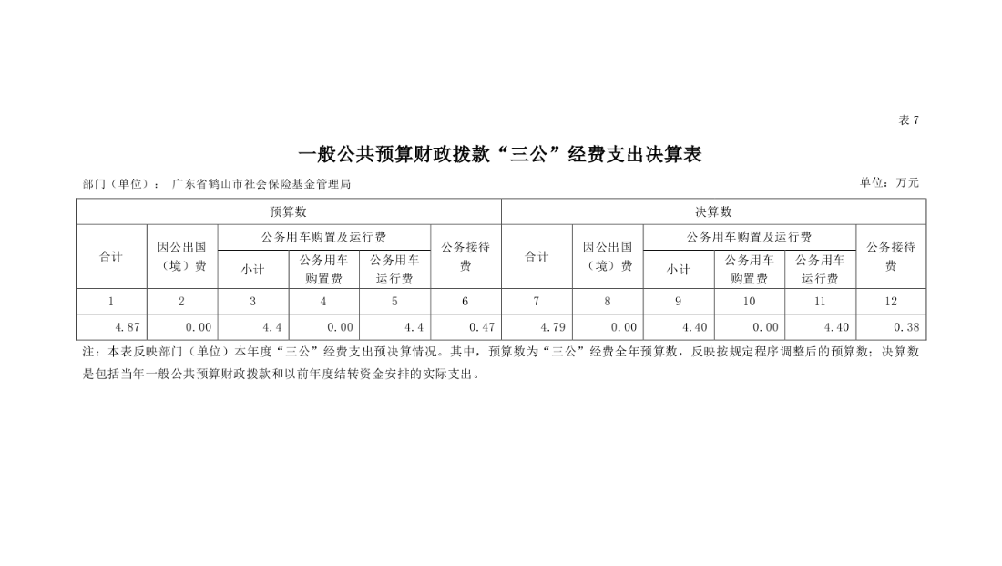 2020年廣東省鶴山市社會保險基金管理局一般公共預(yù)算財政撥款“三公”經(jīng)費(fèi)支出決算表.png