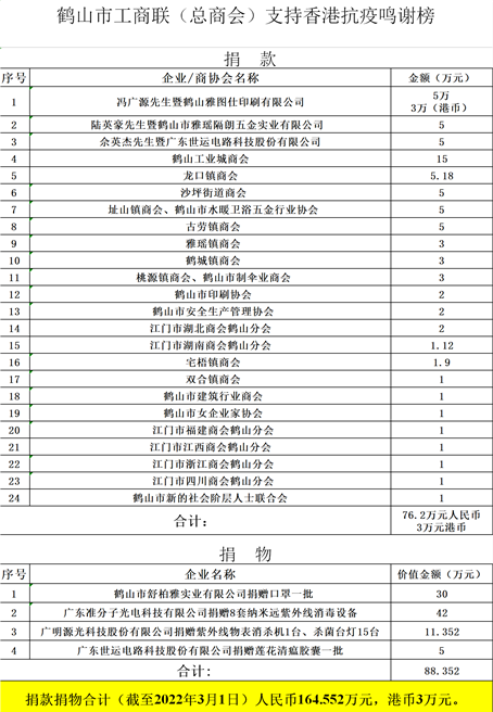 支持香港抗疫募捐鳴謝表（以此為準(zhǔn)2022.3.1）下午(6)_副本.png