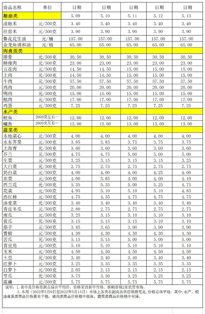 百姓菜籃子價(jià)格動(dòng)態(tài)(2022.5.9-5.13.jpg