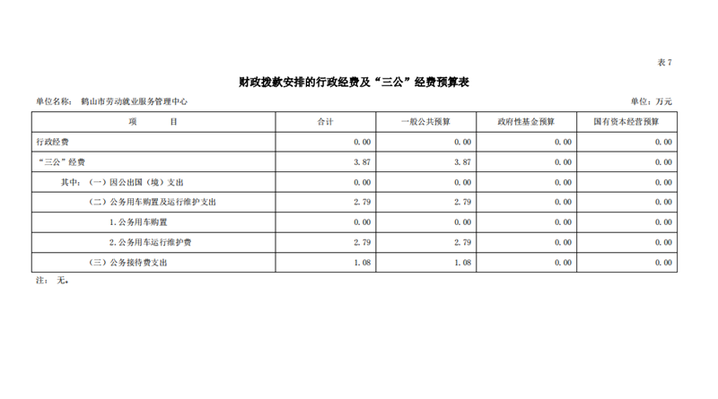 鶴山市勞動就業(yè)服務(wù)管理中心2021年一般公共預(yù)算財政撥款“三公”經(jīng)費預(yù)算表.png