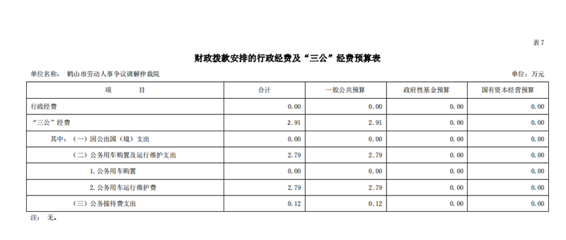 鶴山市勞動人事爭議調(diào)解仲裁院2021年一般公共預(yù)算財(cái)政撥款“三公”經(jīng)費(fèi)預(yù)算表.png