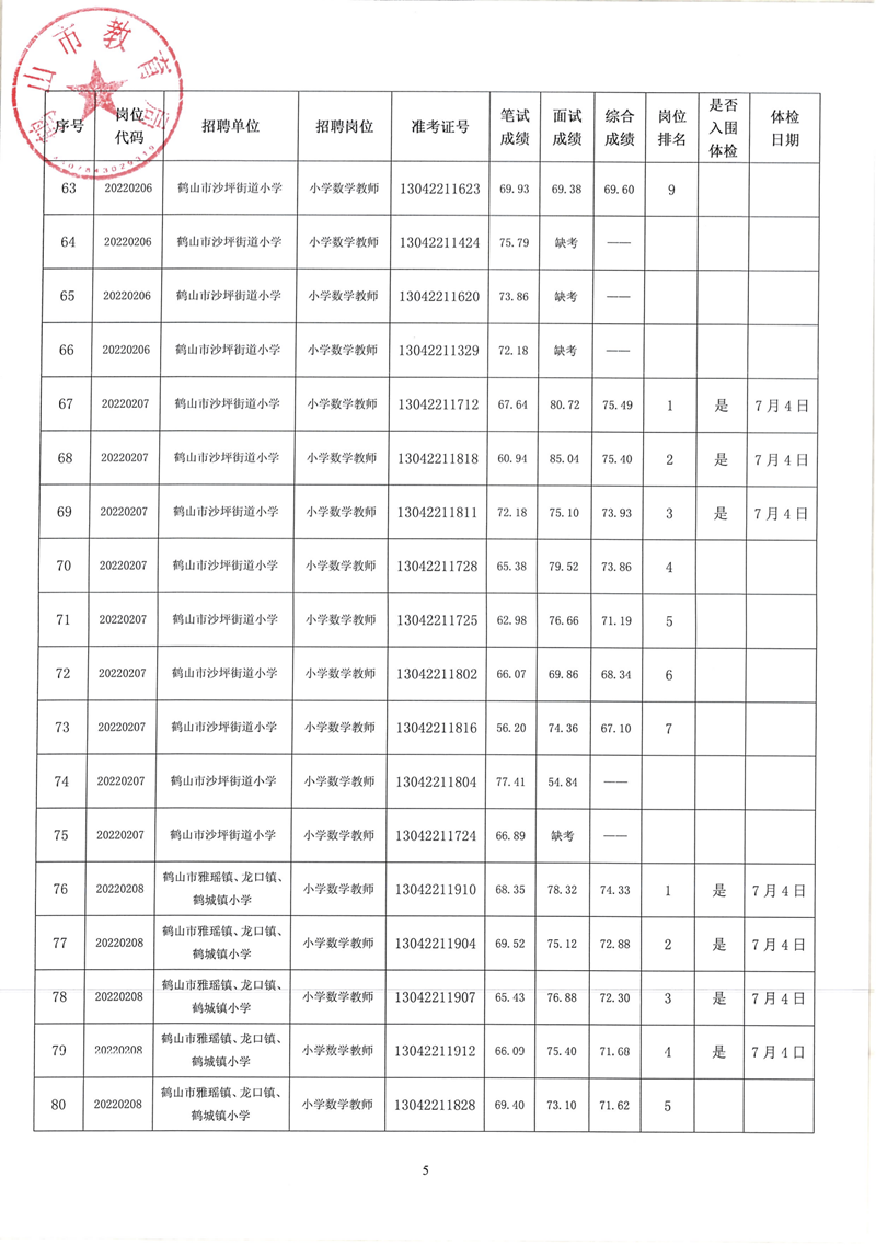 鶴山市2022年教師招聘（第二場(chǎng)）考試綜合成績(jī)及體檢事項(xiàng)公告_04.png