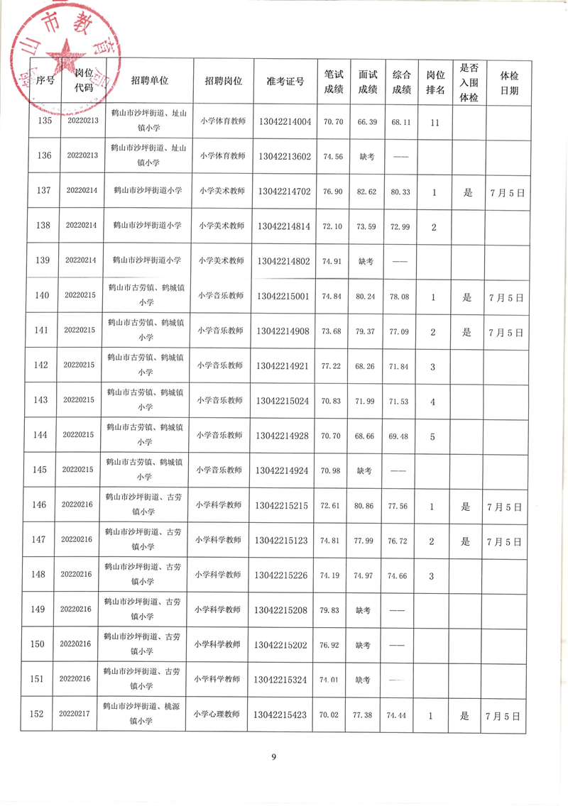 鶴山市2022年教師招聘（第二場(chǎng)）考試綜合成績(jī)及體檢事項(xiàng)公告_08.png