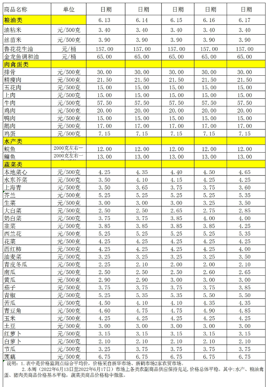 百姓菜籃子價(jià)格動態(tài)(2022.6.13-6.17.jpg