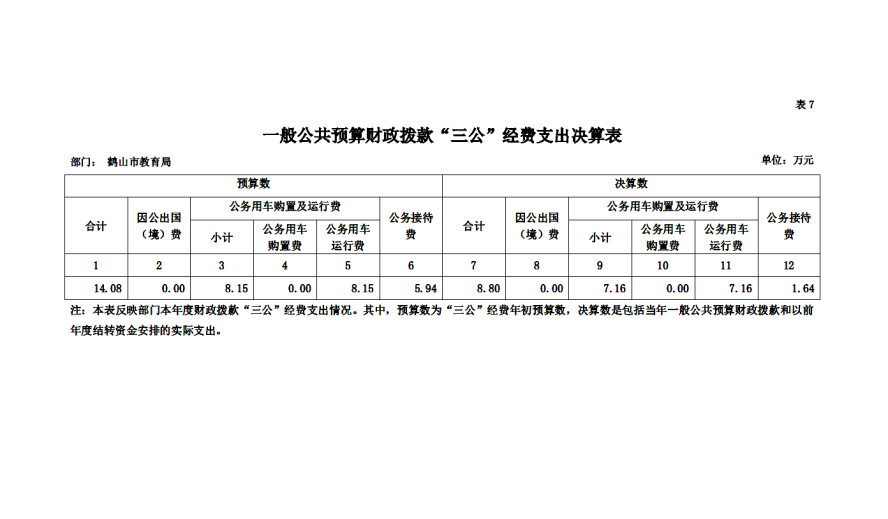 2018年鶴山市教育局三公經(jīng)費(fèi)決算表.png