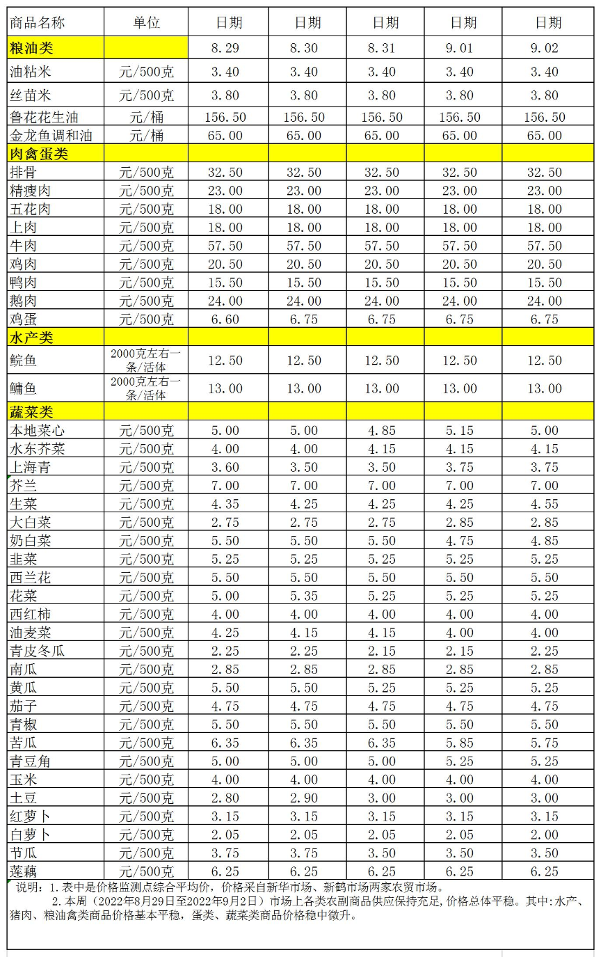 百姓菜籃子價(jià)格動(dòng)態(tài)(2022.8.29-9.2).jpg