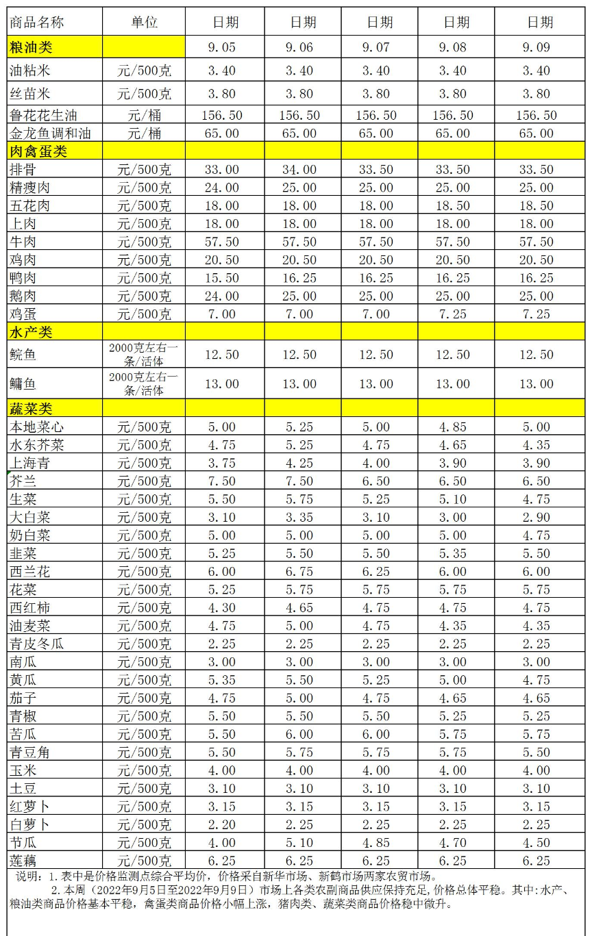 百姓菜籃子價格動態(tài)(2022.9.5-9.9).jpg