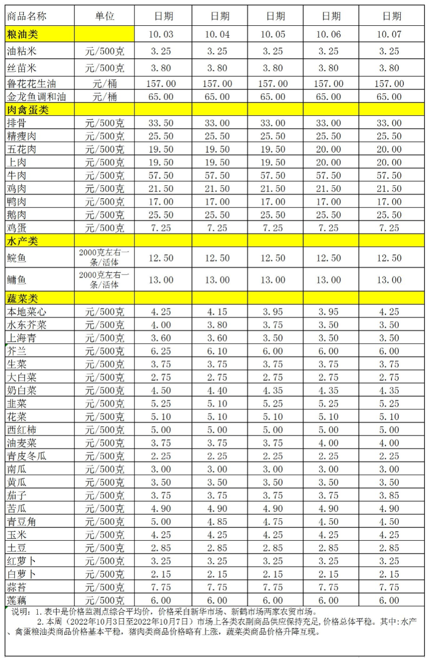 百姓菜籃子價格動態(tài)(2022.10.3-10.7).jpg