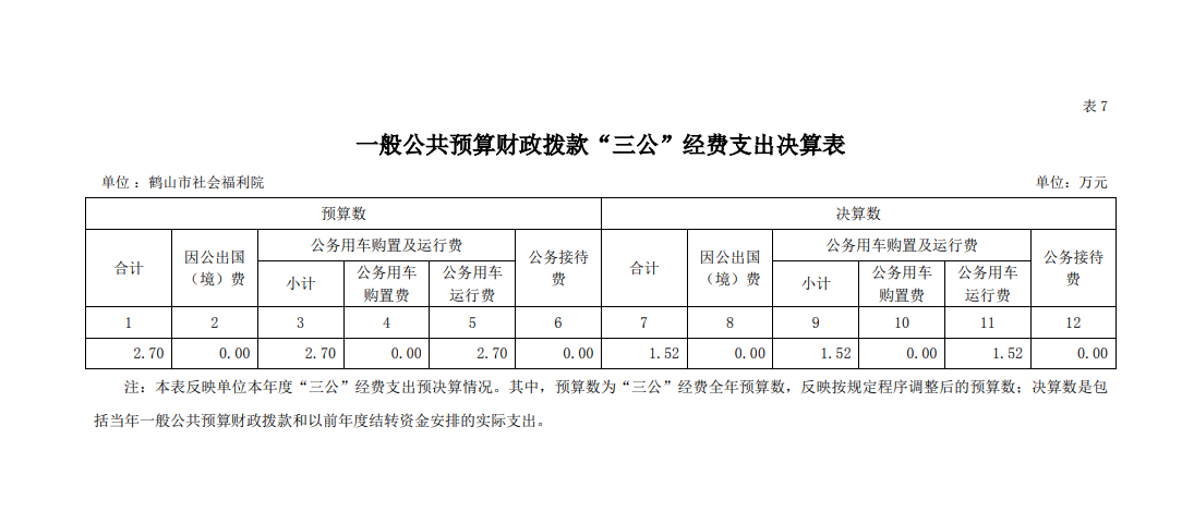 2021年鶴山市社會福利院一般公共預(yù)算財政撥款“三公”經(jīng)費支出決算表.png