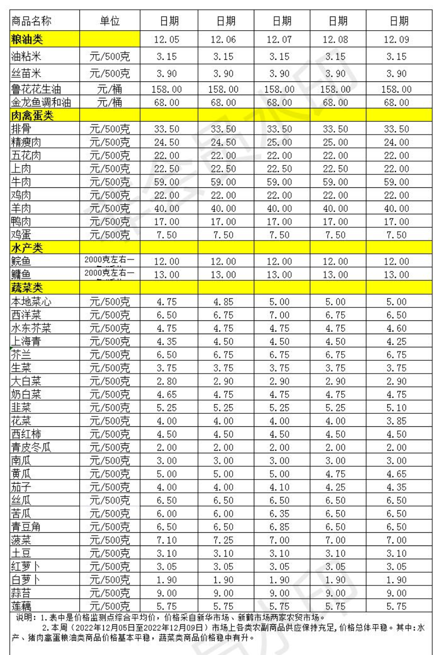 百姓菜籃子價(jià)格動(dòng)態(tài)(2022.12.05-12.09)_Sheet1.jpg