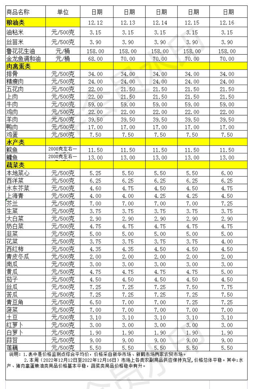 百姓菜籃子價(jià)格動態(tài)(2022.12.12-12.16)_Sheet1.jpg