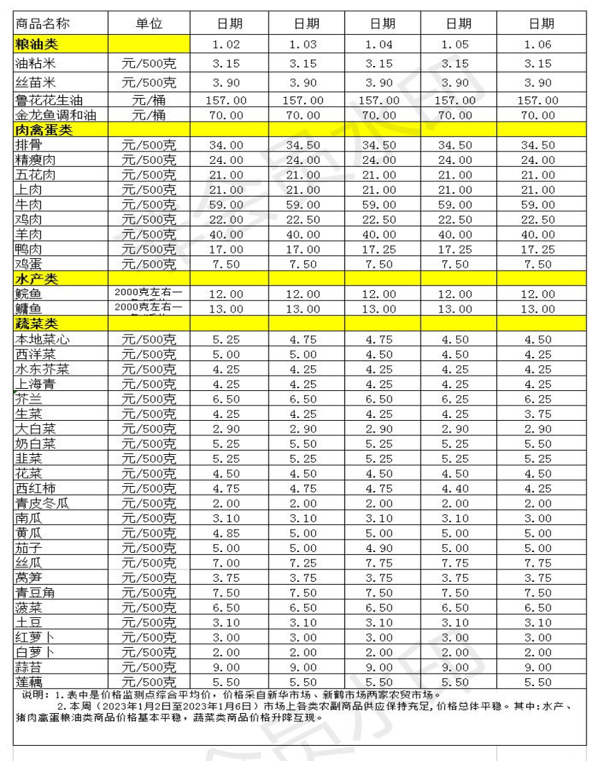 百姓菜籃子價(jià)格動(dòng)態(tài)(2023.1.2-1.6) (2)_Sheet1.jpg