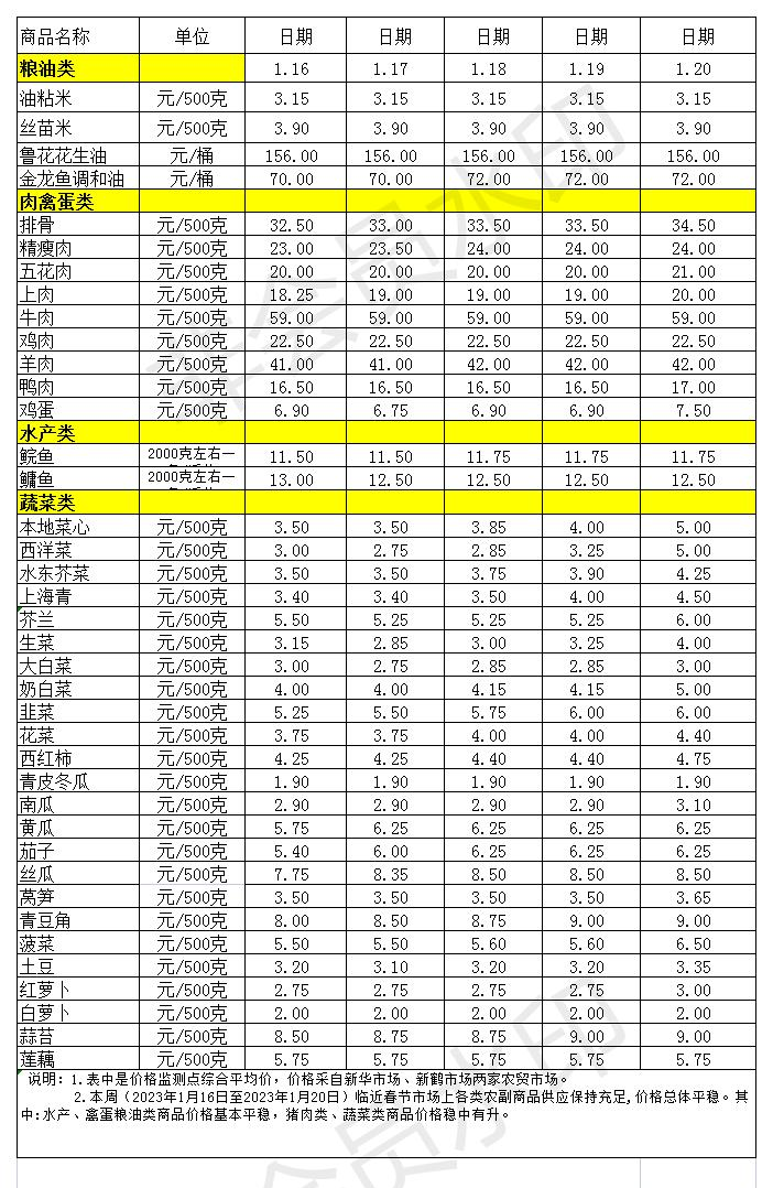 百姓菜籃子價格動態(tài)(2023.1.16-1.20)_Sheet1.jpg