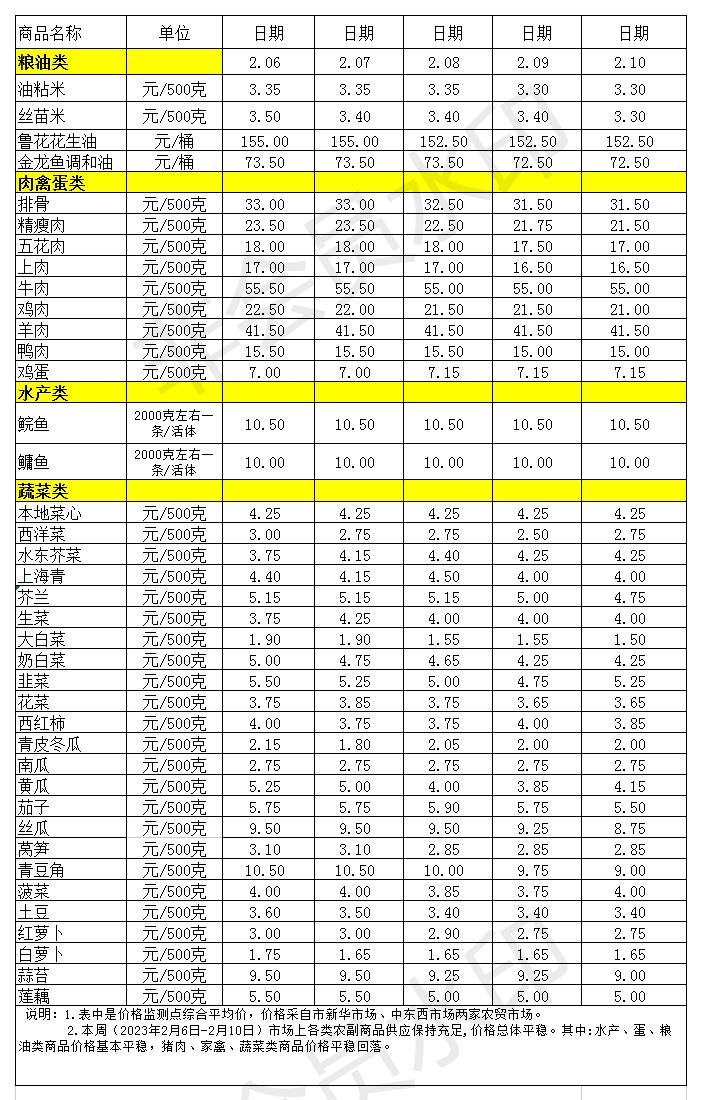 百姓菜籃子價格動態(tài)(2023.2.6-2.10)(2)_Sheet1.jpg