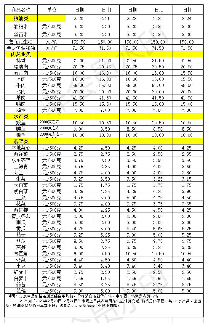 百姓菜籃子價格動態(tài)(2023.2.20-2.24)_Sheet1.jpg