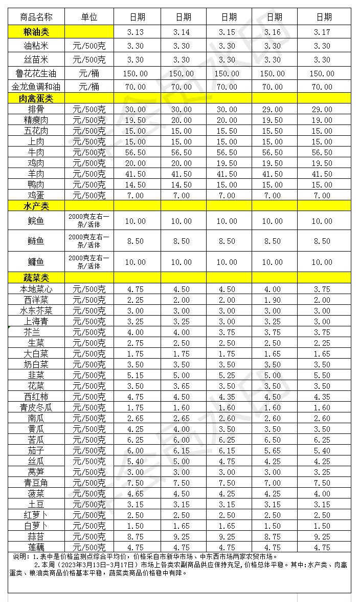 百姓菜籃子價(jià)格動態(tài)(2023.3.13-17)_Sheet1.jpg