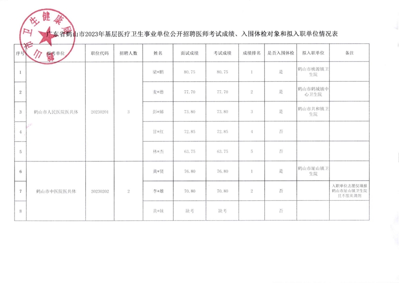 廣東省鶴山市2023年基層醫(yī)療衛(wèi)生事業(yè)單位公開招聘醫(yī)師考試成績、入圍體檢對象和擬入職單位有關事項公告_00(1).jpg