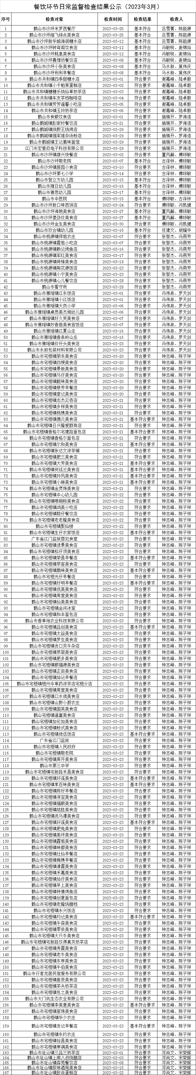 餐飲環(huán)節(jié)日常監(jiān)督檢查結(jié)果公示（2023年3月）.jpg