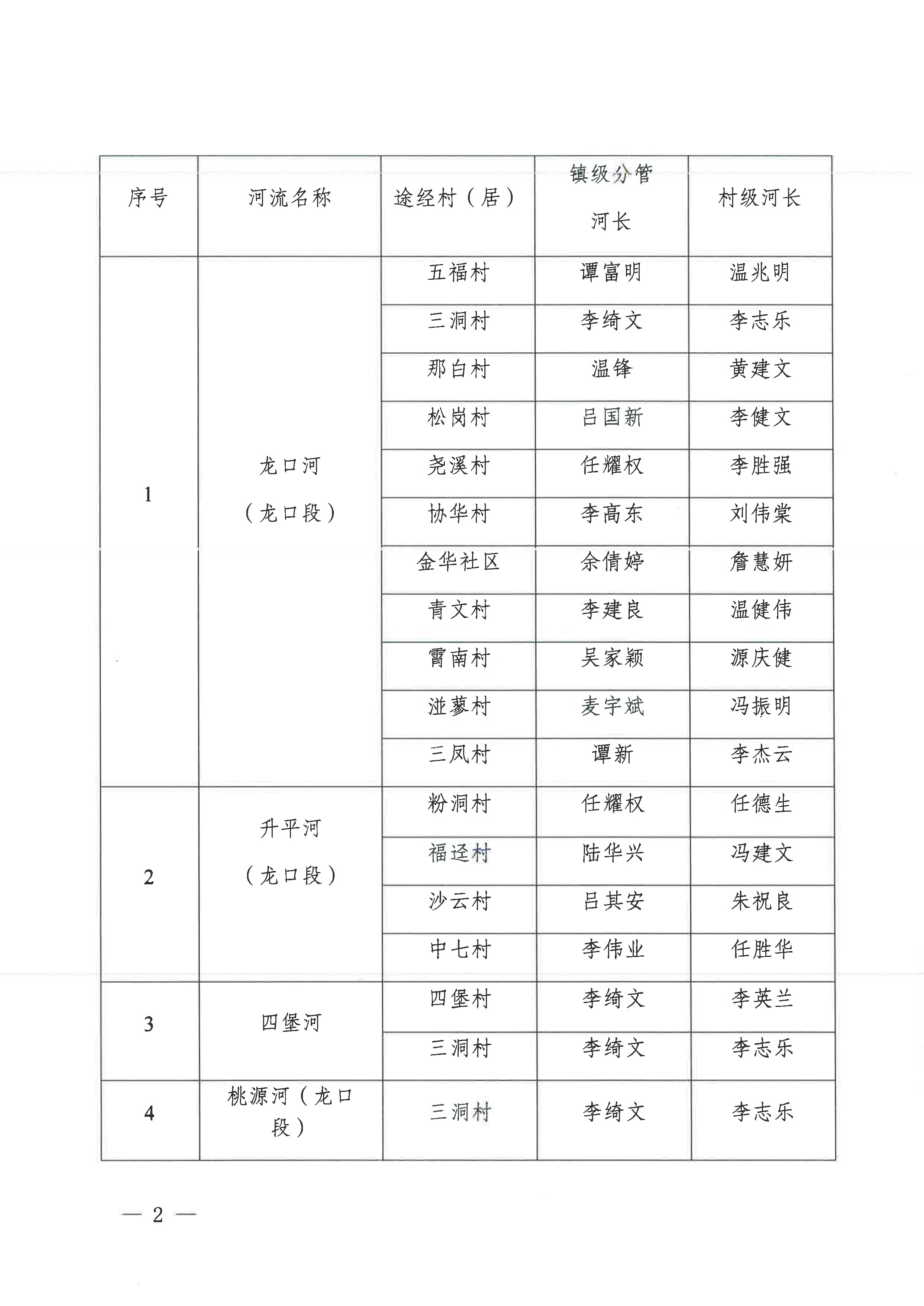 關(guān)于調(diào)整龍口鎮(zhèn)部分鎮(zhèn)級河（湖）長的通知（2023年11月27日）-4.jpg