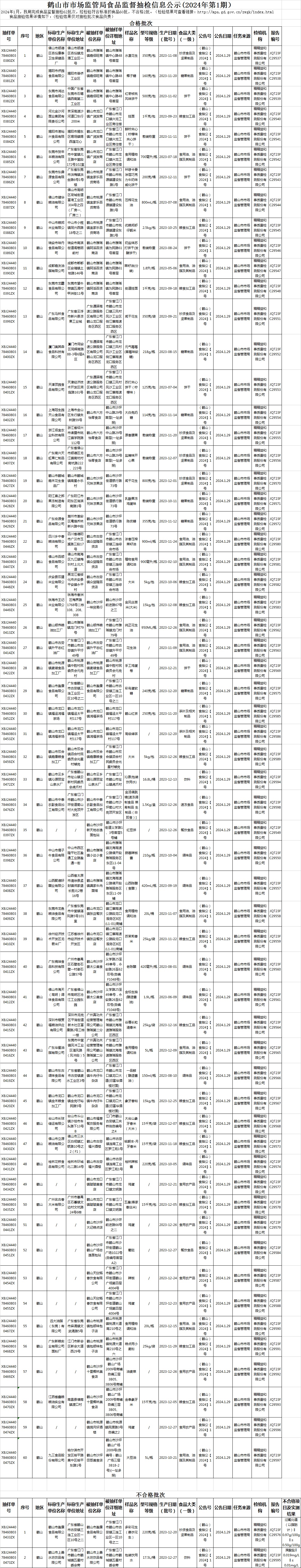 鶴山市市場監(jiān)管局食品監(jiān)督抽檢信息公示(2024年第1期）.jpg